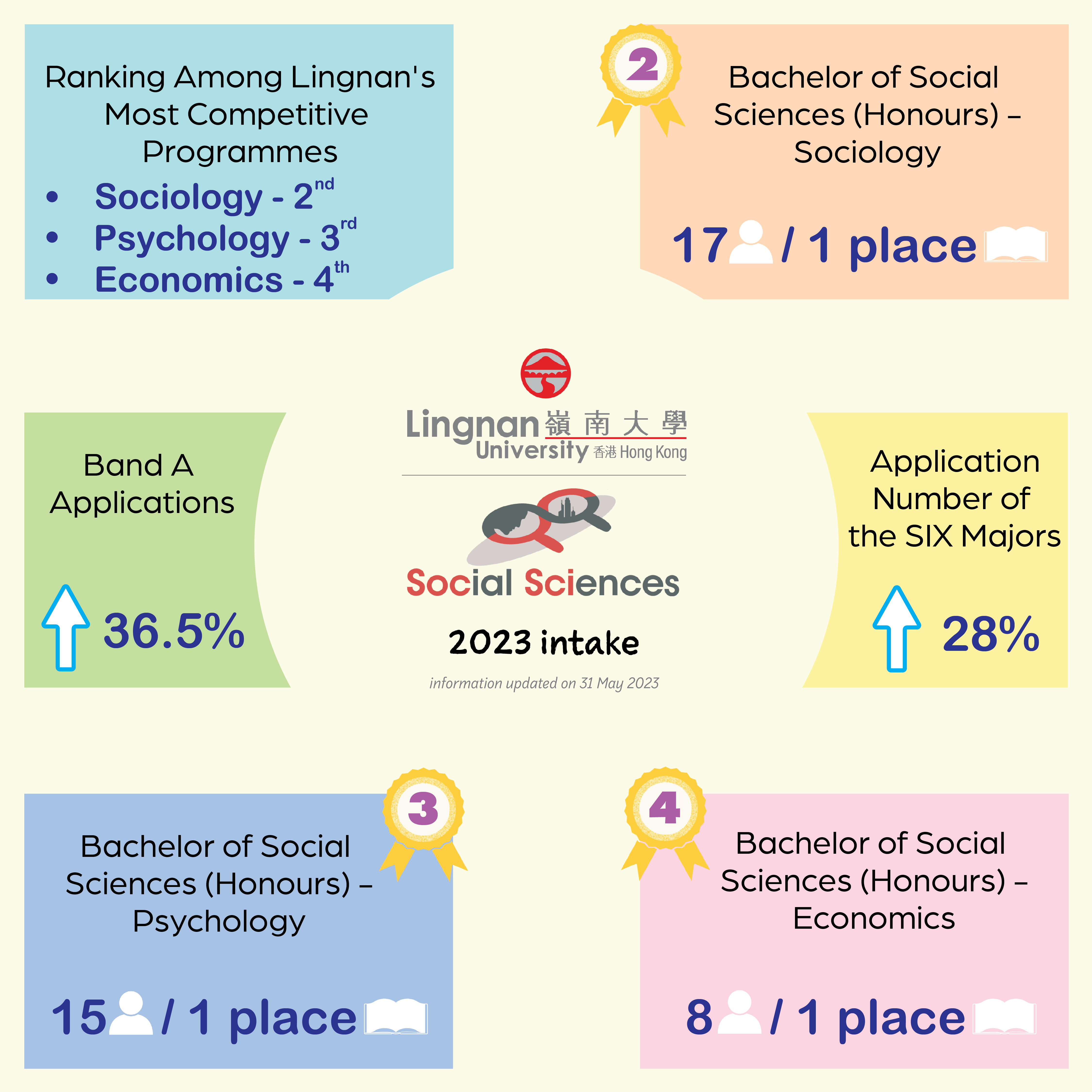 Picture of the data of the First Year Admission in 2023 intake